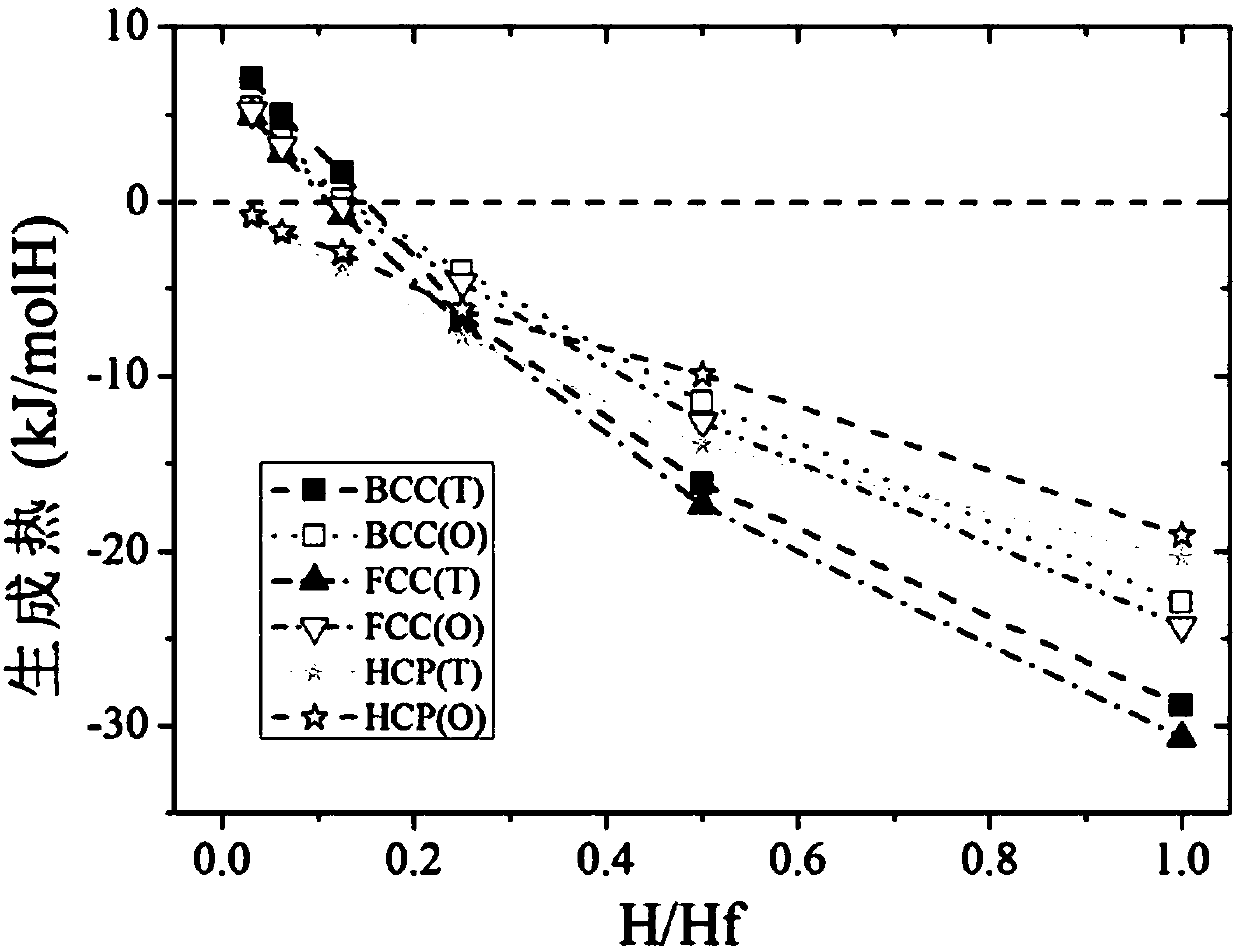 Simulation method of hydrogen absorption reaction of a traditional metal material