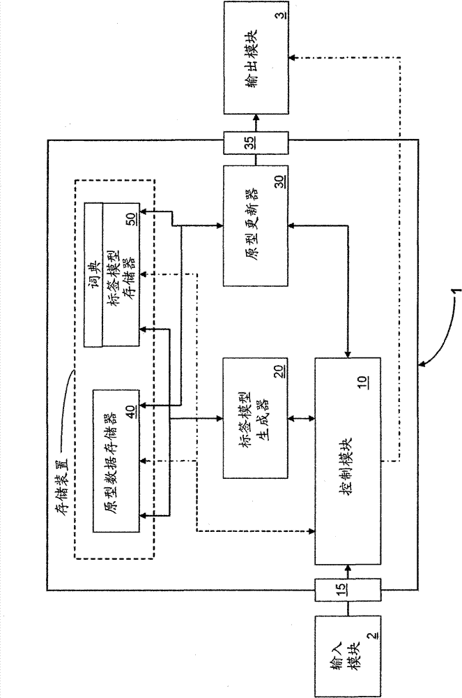 Method and apparatus for updating prototypes