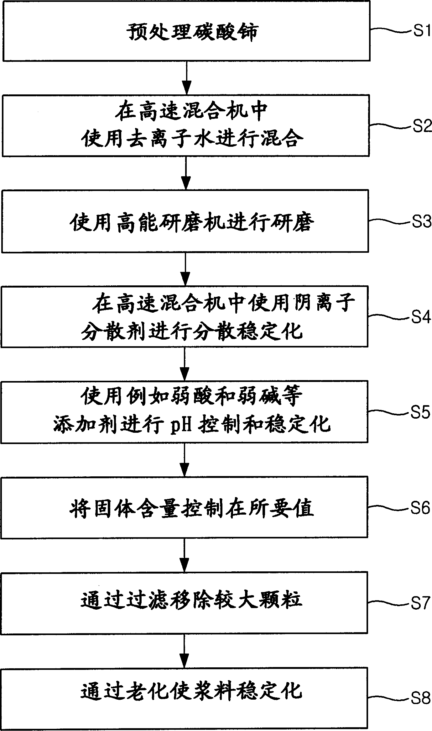 Abrasive particles, polishing slurry, and producing method thereof