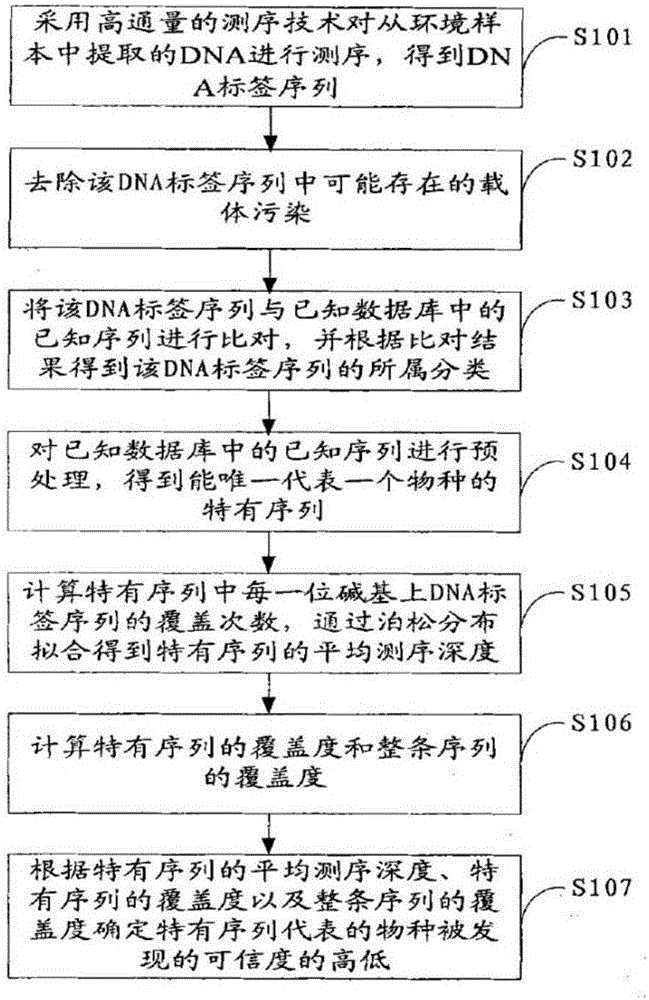 Microorganism detection and identification method and system