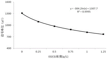 A method for analyzing the intensity of bitterness and astringency of tea tree leaves