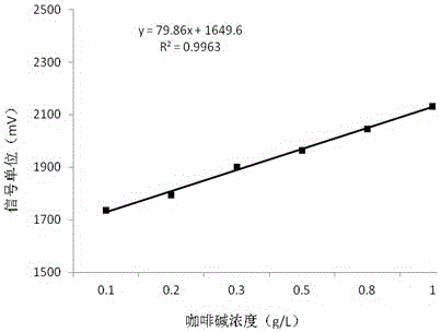 A method for analyzing the intensity of bitterness and astringency of tea tree leaves