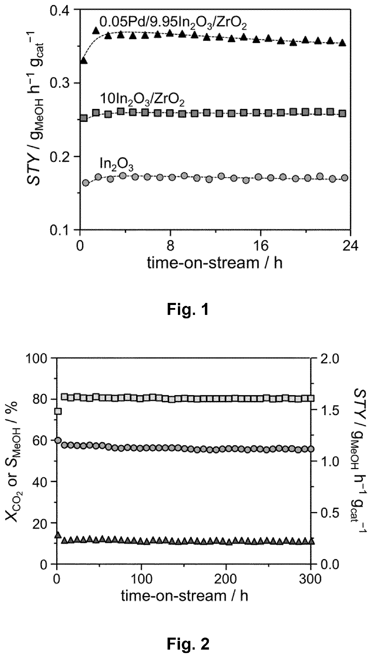 Noble metal promoted supported indium oxide catalyst for the hydrogenation of co2 to methanol and process using said catalyst