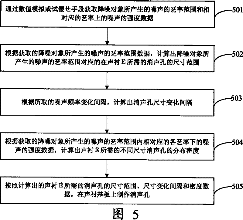 Broad-band noise-reducing acoustic liner and its manufacture method