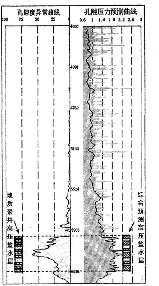 Method for detecting pore pressure of high pressure saltwater layer by using log information