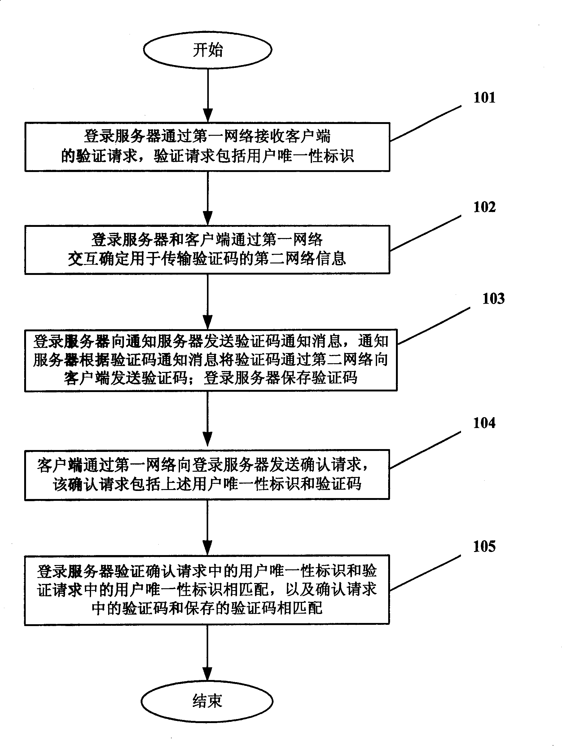 A validation method and system based on heterogeneous network