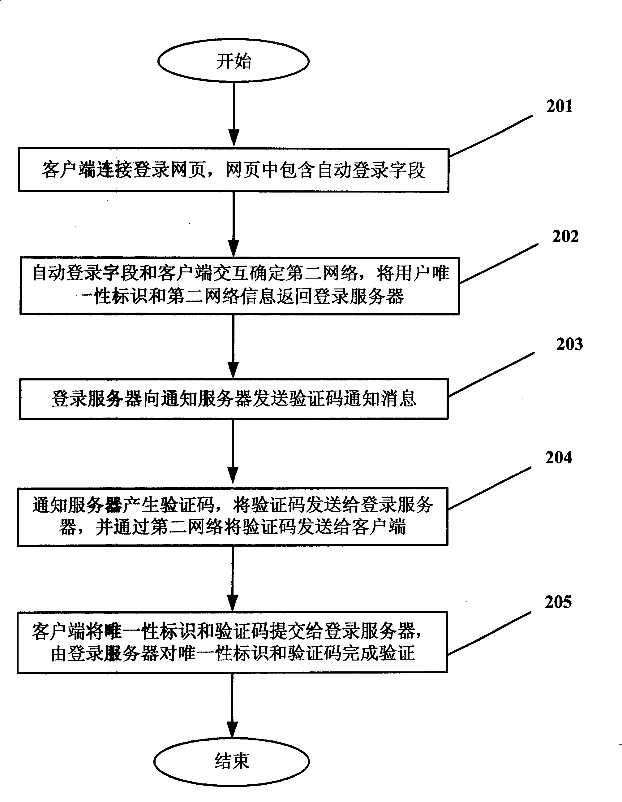 A validation method and system based on heterogeneous network
