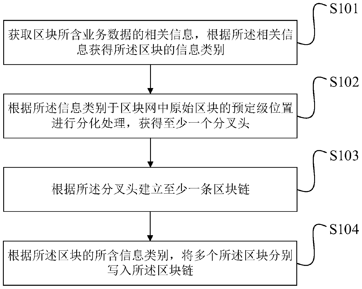 An intelligent block network construction method and system