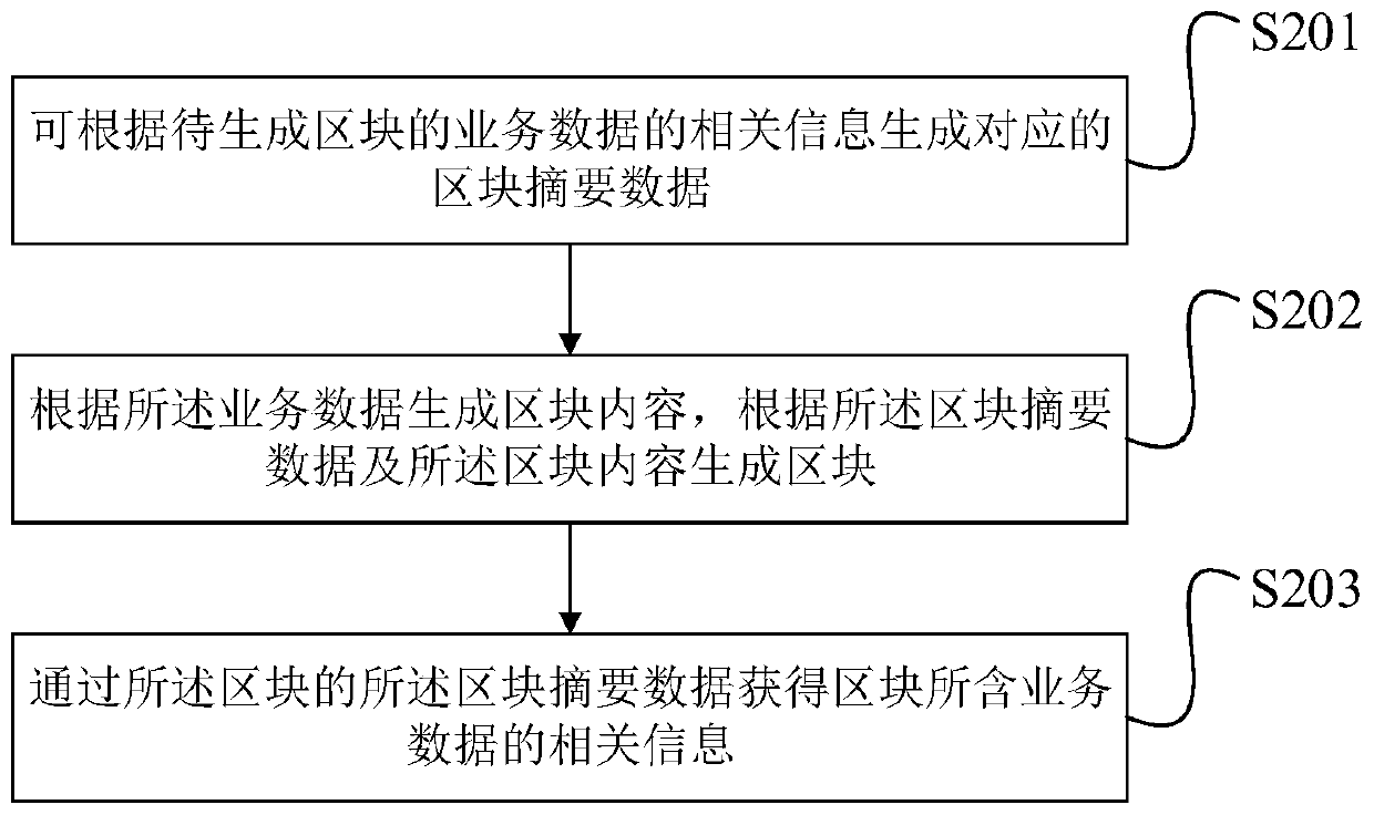 An intelligent block network construction method and system