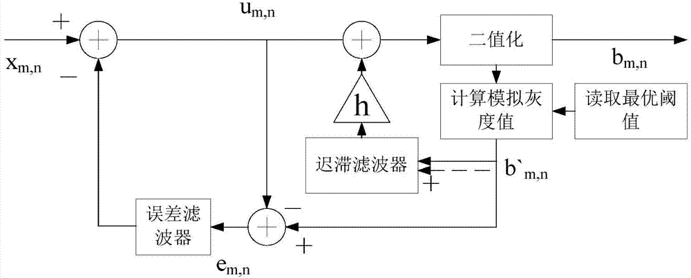 Green noise halftone algorithm based on minimum developing error laser printer model