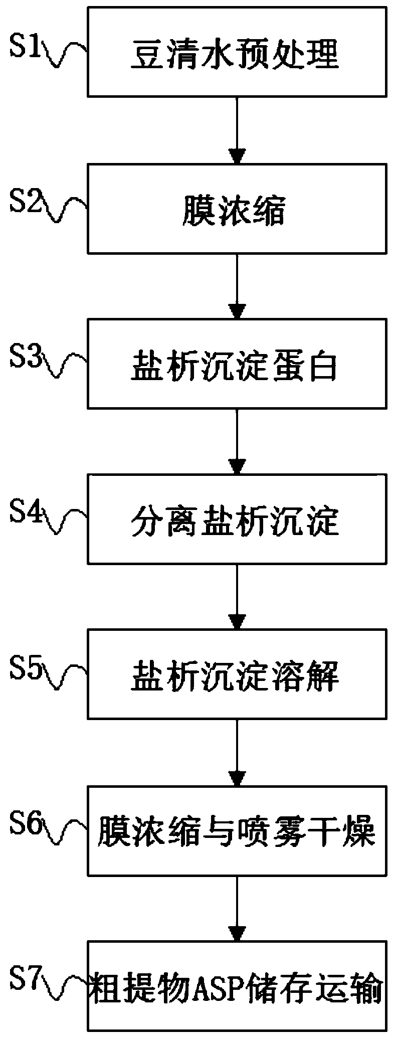 Process of crudely extracting SBTI proteins by taking soybean whey as raw material based on soybean deep processing waste liquid