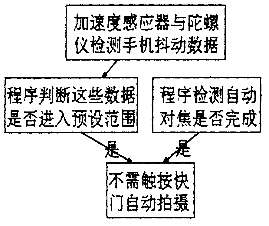 Mobile phone with photographing stabilization function and stabilization method in photographing process of mobile phone