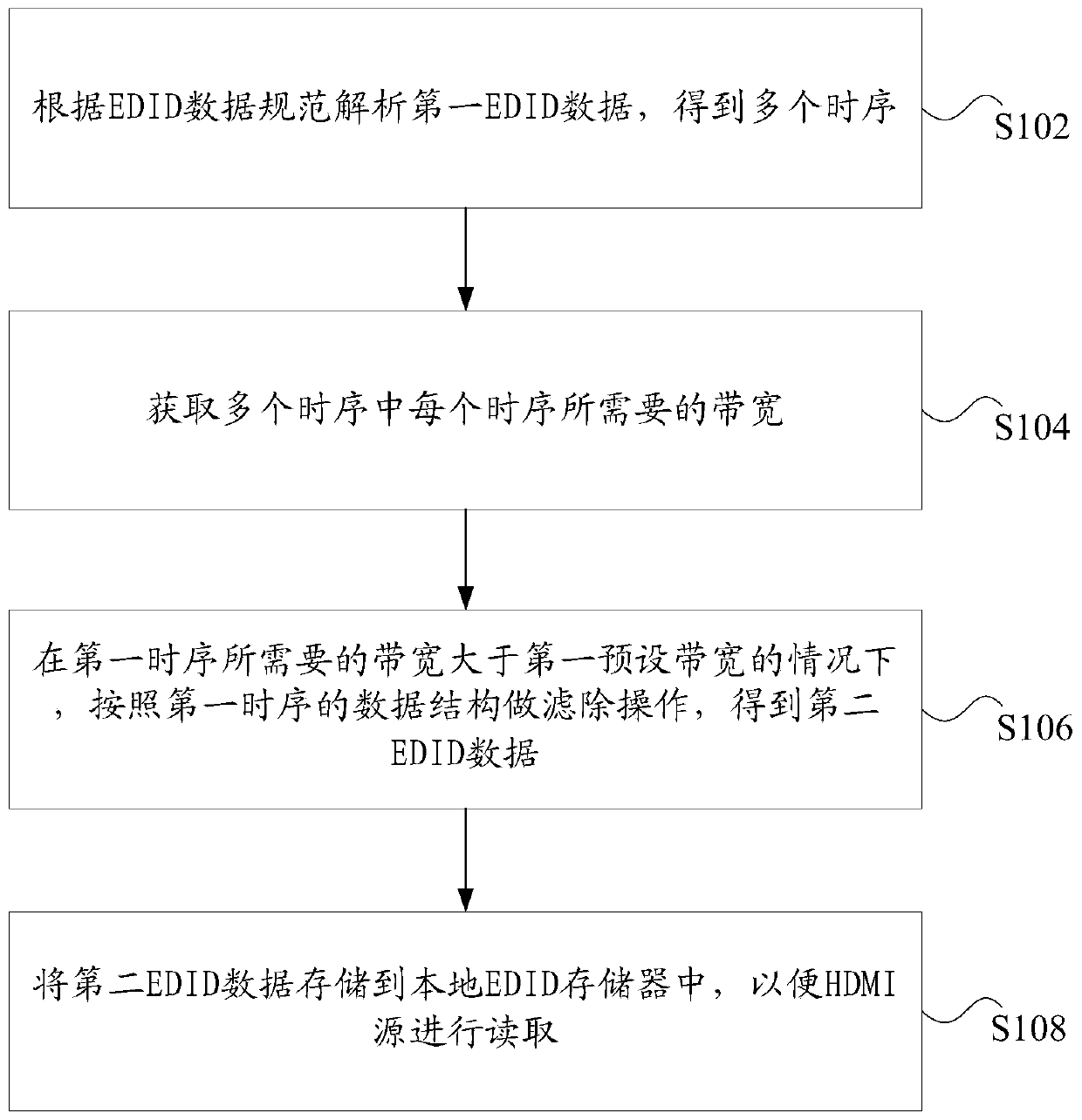 Data processing method and device, converter