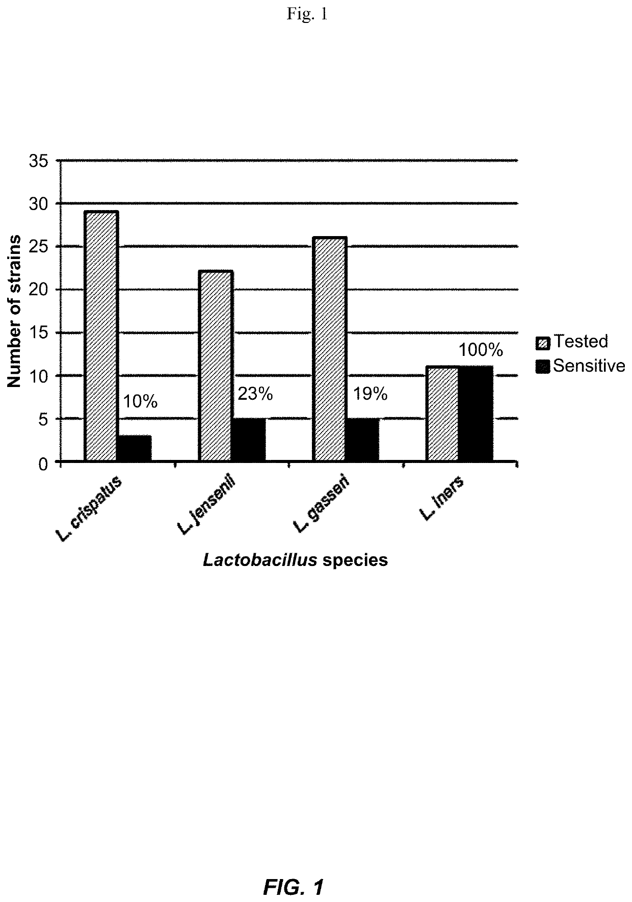 Bacteriocins to improve vaginal colonization of hydrogen peroxide producing lactobacillus for female reproductive health