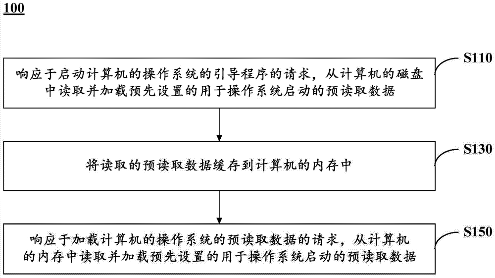 A method and device for accelerating startup of computer operating system