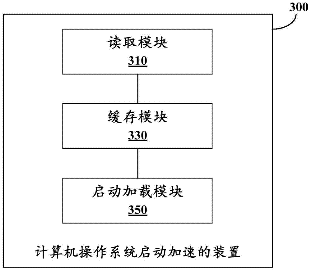 A method and device for accelerating startup of computer operating system