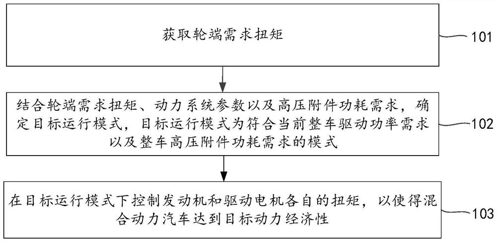 Method and device for torque control of hybrid electric vehicle and hybrid electric vehicle