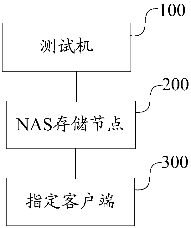 NAS test system, method and computer-readable storage medium