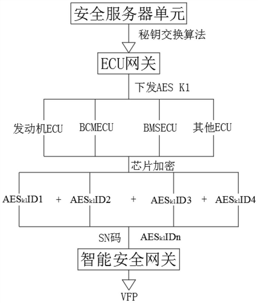 Automobile ECU gateway fingerprint VFP decryption system and method