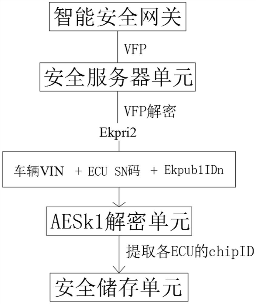 Automobile ECU gateway fingerprint VFP decryption system and method