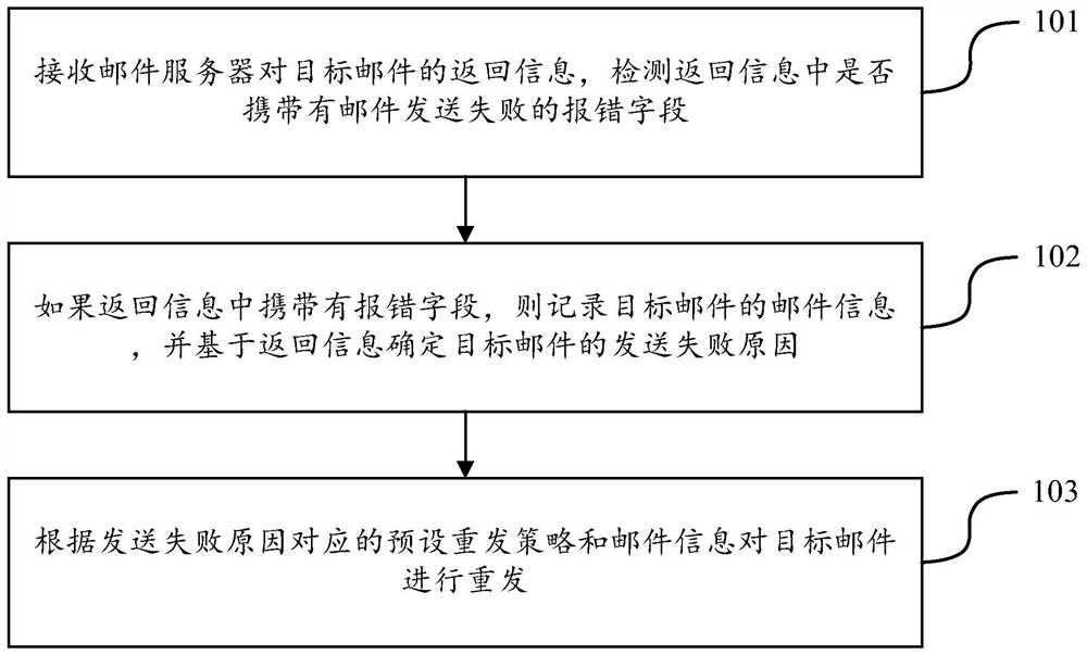 Method and device for resending mail