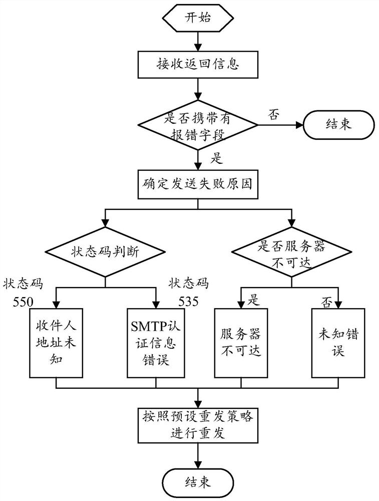 Method and device for resending mail