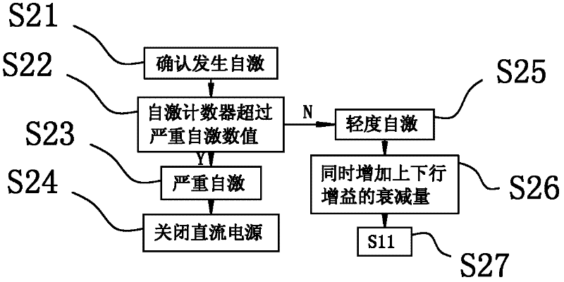 Self-excitation detecting and processing method of CDMA (Code Division Multiple Access) Repeater