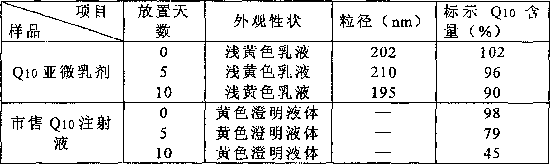 Submicron emulsion injection liquid of CoQ10 and preparation process thereof