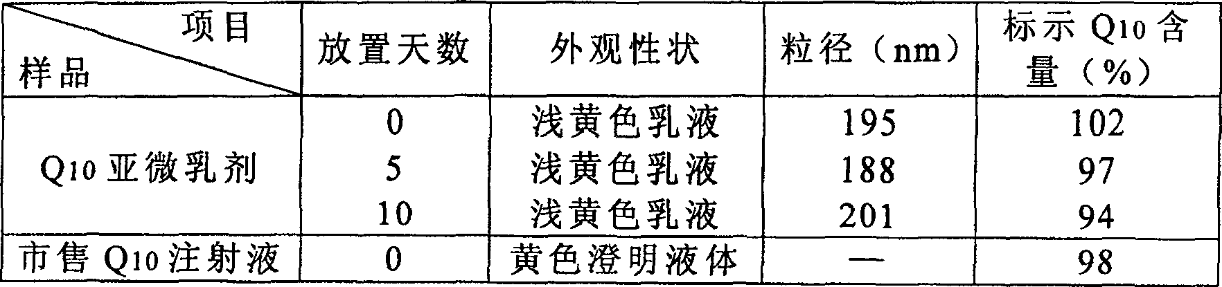 Submicron emulsion injection liquid of CoQ10 and preparation process thereof