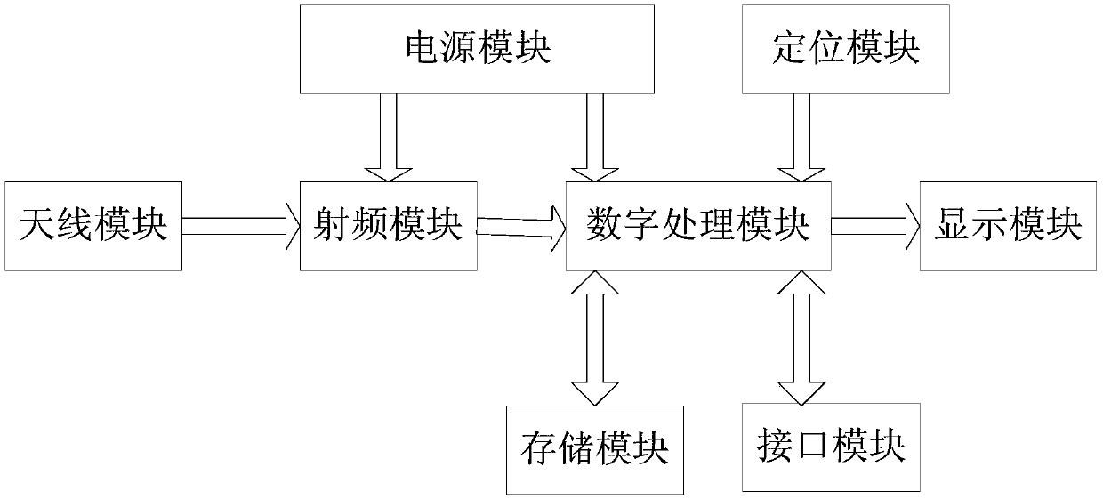 Maritime digital intermediate frequency receiving equipment