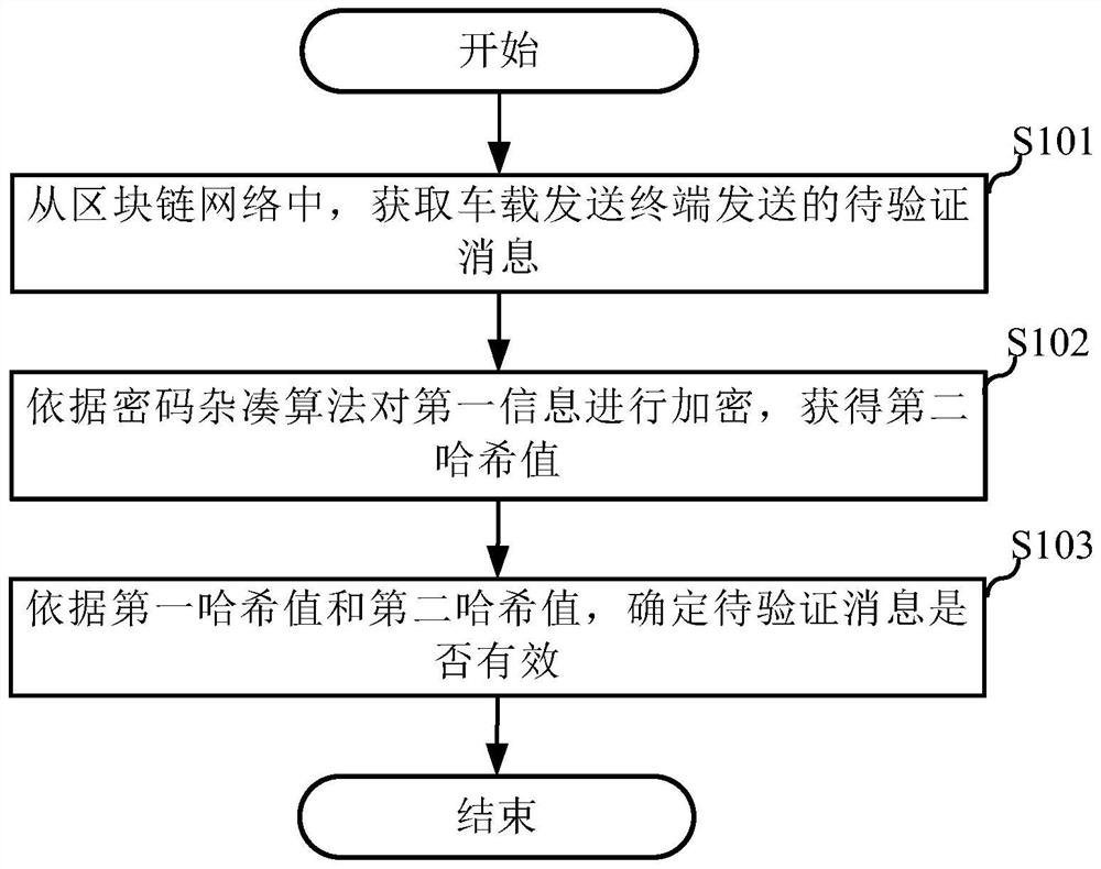 Message verification method of vehicle-mounted terminal and terminal