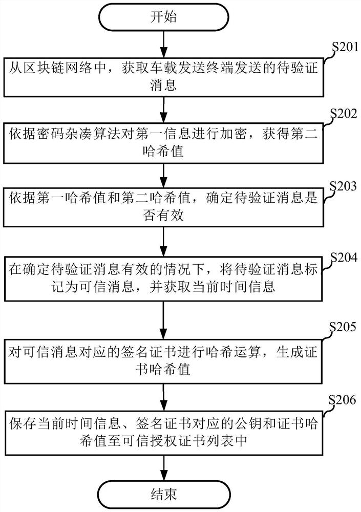 Message verification method of vehicle-mounted terminal and terminal