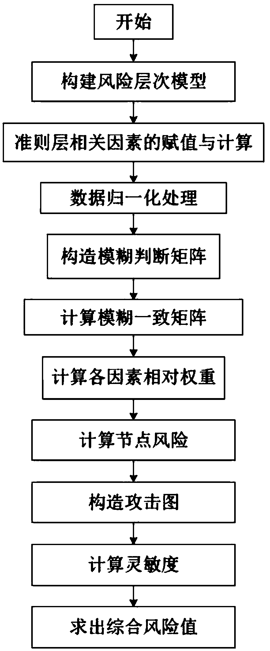 Distribution network CPS risk assessment method based on variable weight fuzzy analytic hierarchy process