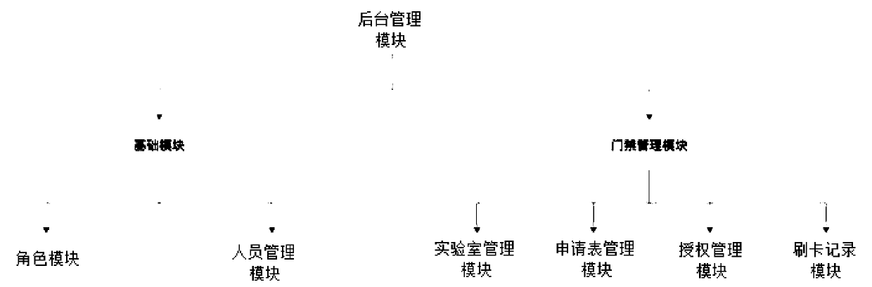 Management reservation system of open laboratory and working method thereof
