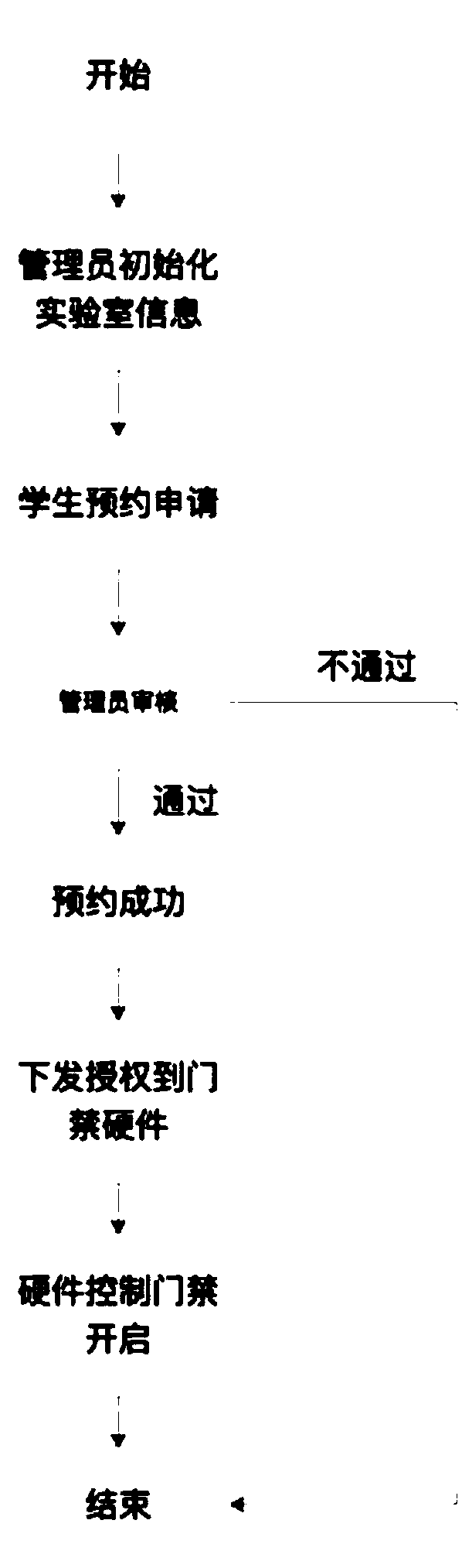 Management reservation system of open laboratory and working method thereof