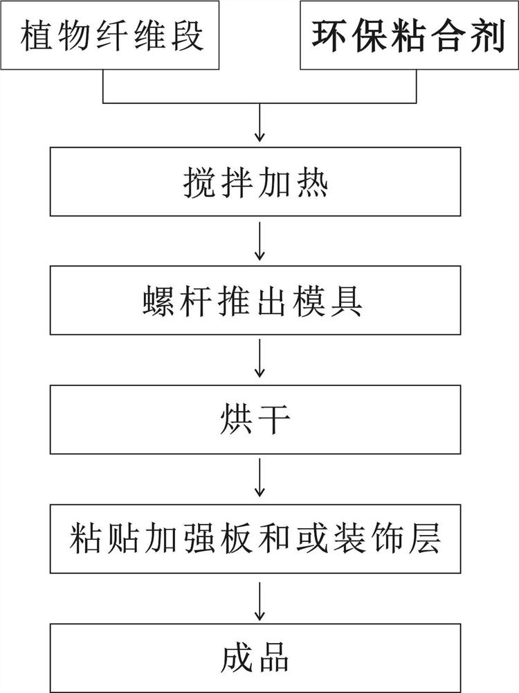 Environment-friendly profile and manufacturing method thereof