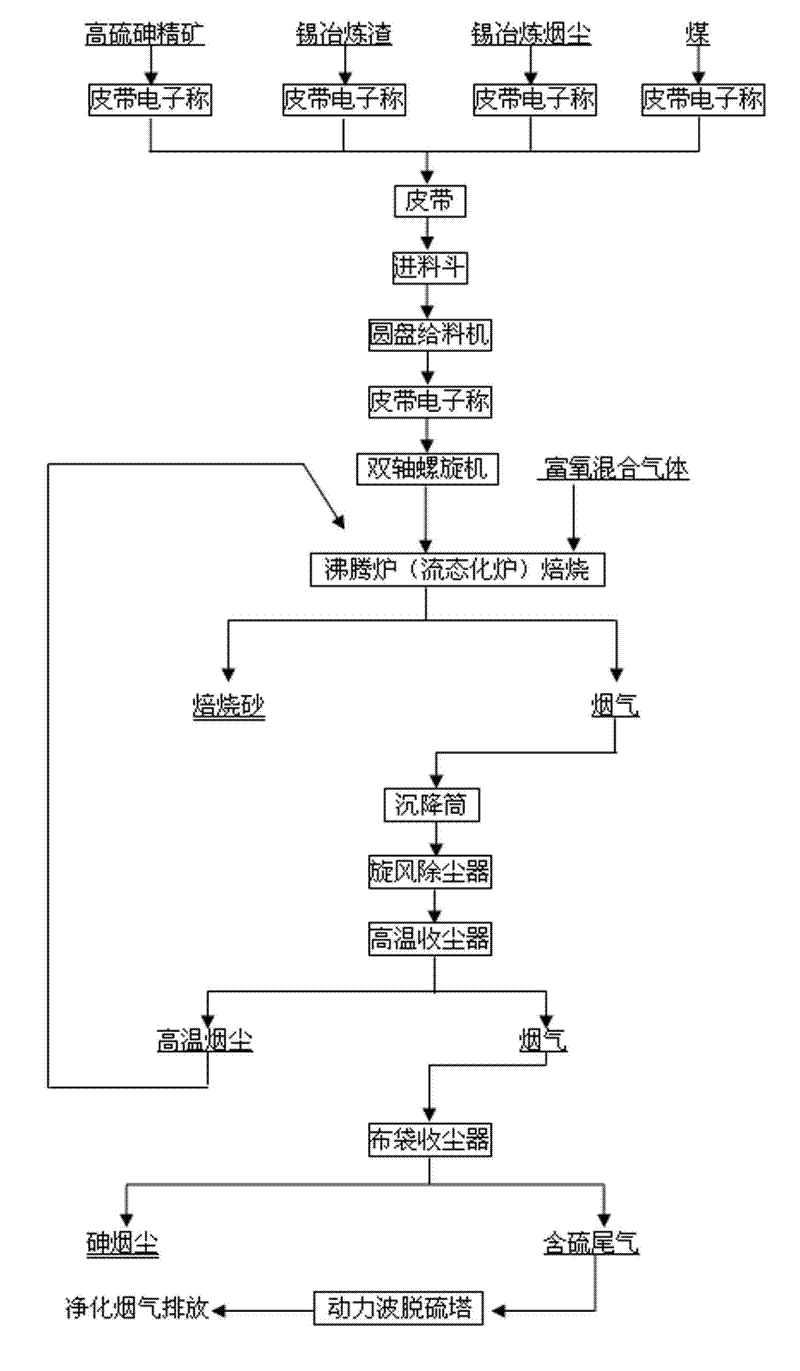 Method for roasting tin-containing high-arsenic and high-sulfur material by fluidized rich oxygen