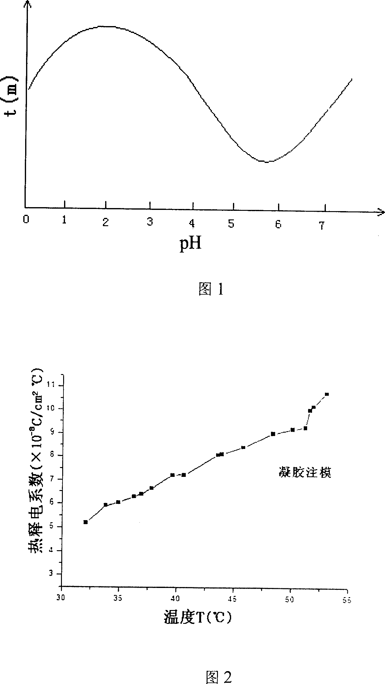 Pyroelectric ceramic materials and gel casting method thereof