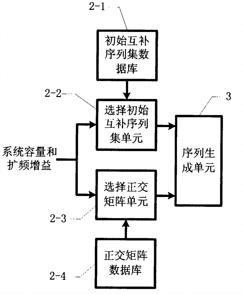 Method for generating inter-group orthogonal complementary sequence set