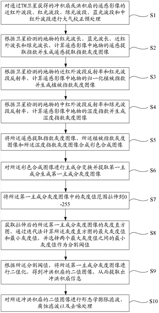 Automatic extraction method for alluvial-proluvial fan information