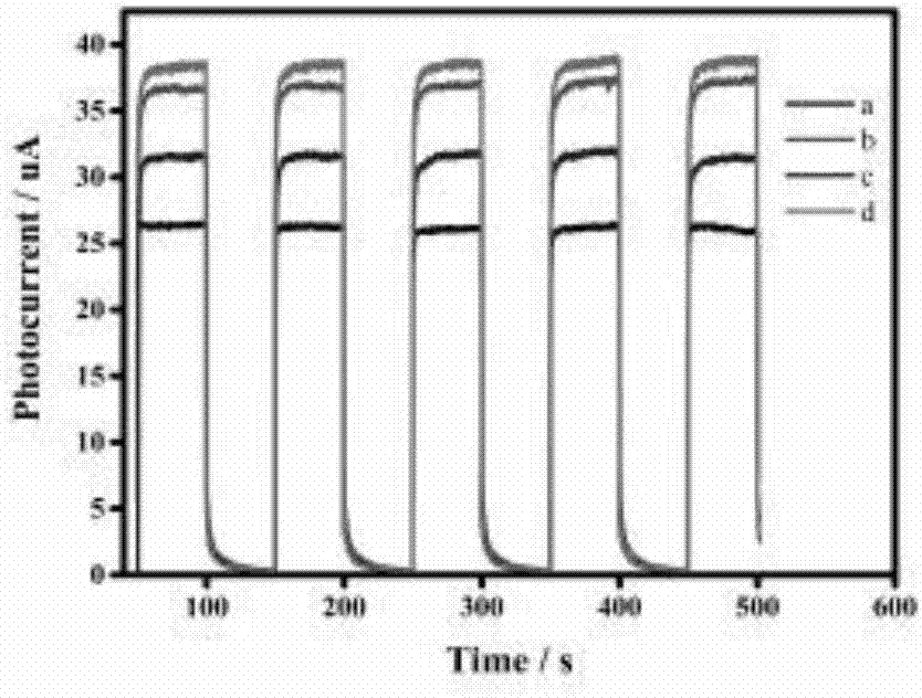 Preparation method and application of ChOx ChE/GQDs/N F TNs photochemical biosensor