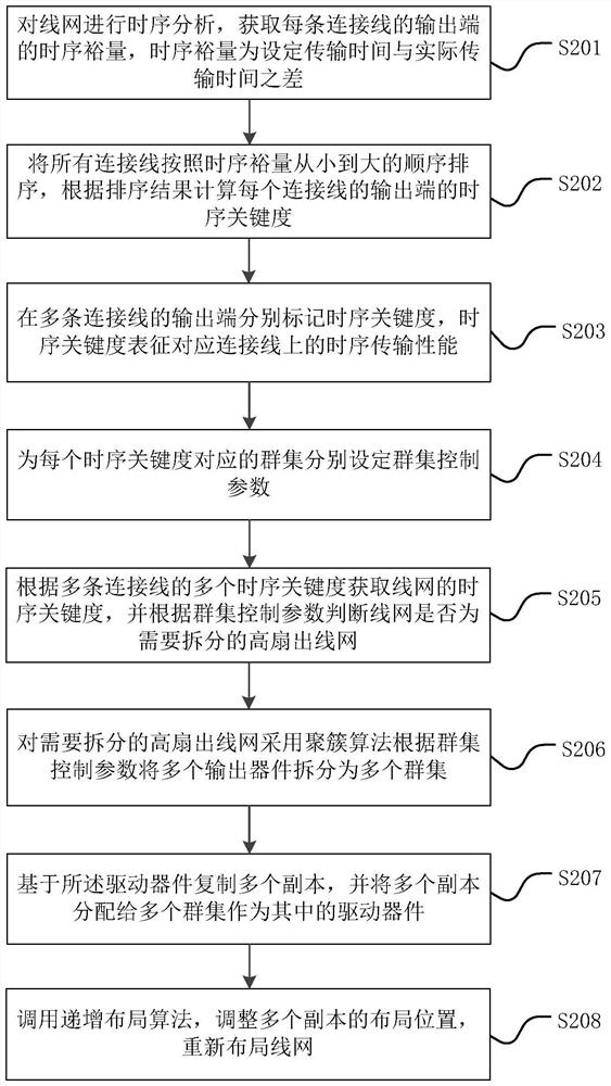 Layout-based high fan-out line network optimization method and optimization system for FPGA integrated circuit