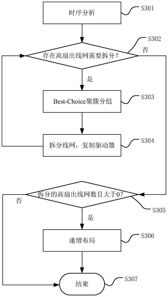 Layout-based high fan-out line network optimization method and optimization system for FPGA integrated circuit