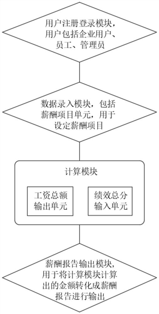 Salary management system