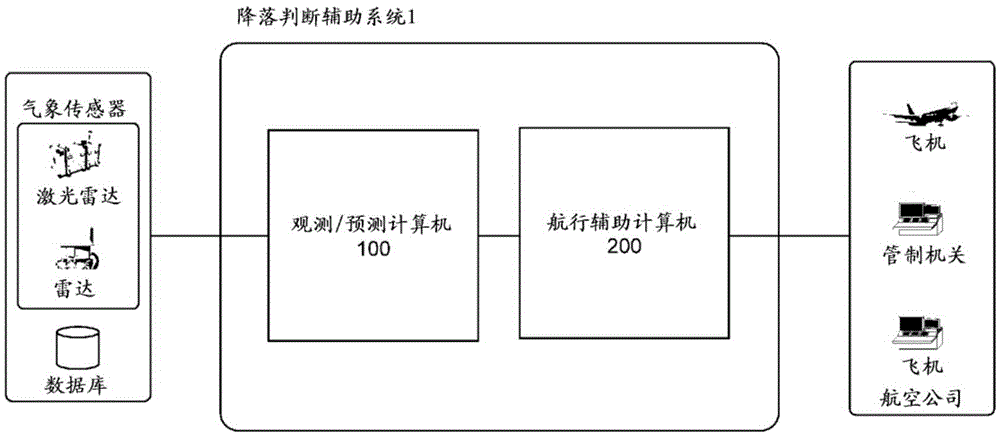 Landing decision assistance system, landing decision assistance method, and landing decision assistance program