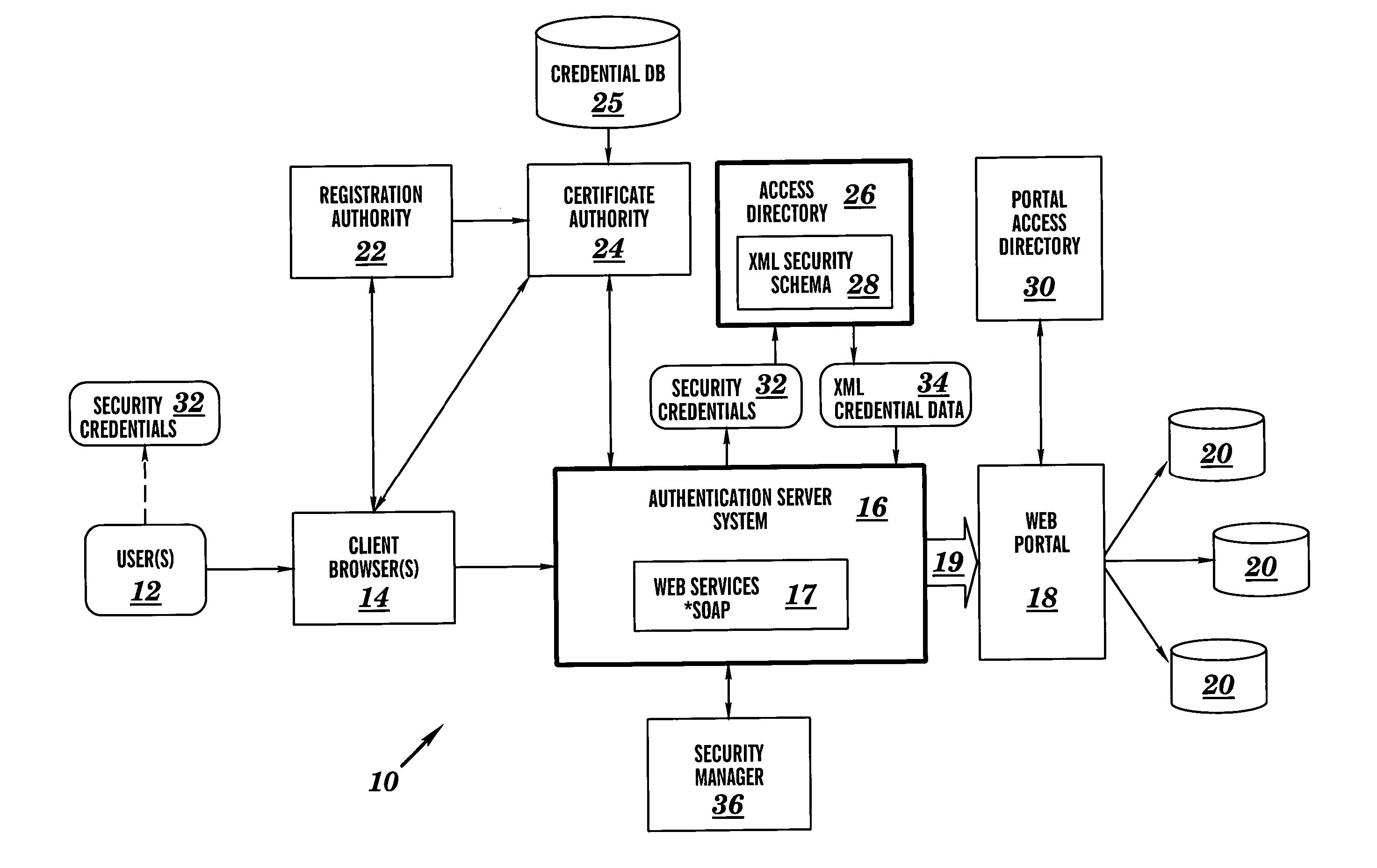 Multi-level multi-user web services security system and method