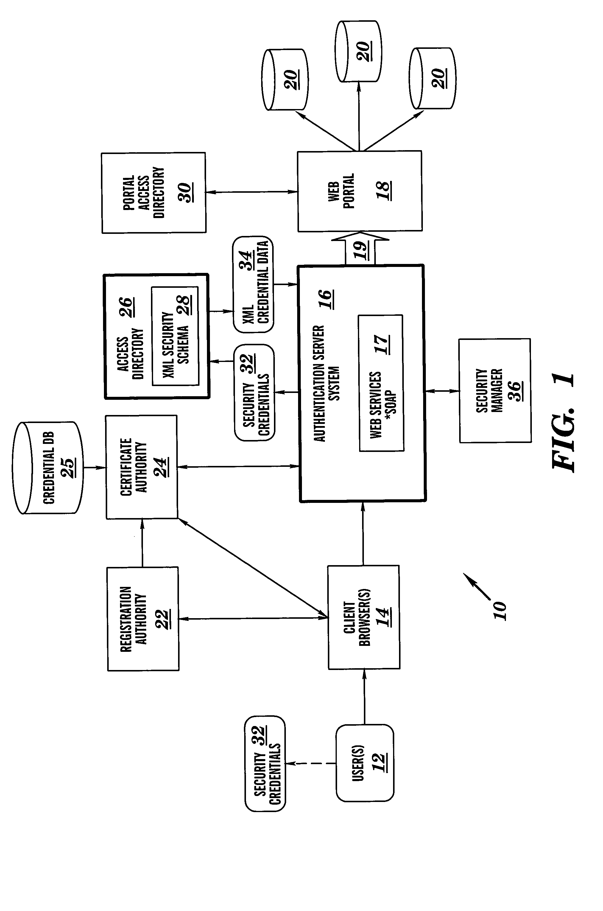 Multi-level multi-user web services security system and method