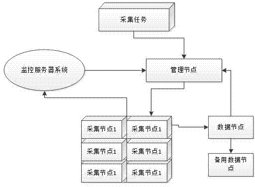 Distributed automatic collecting method