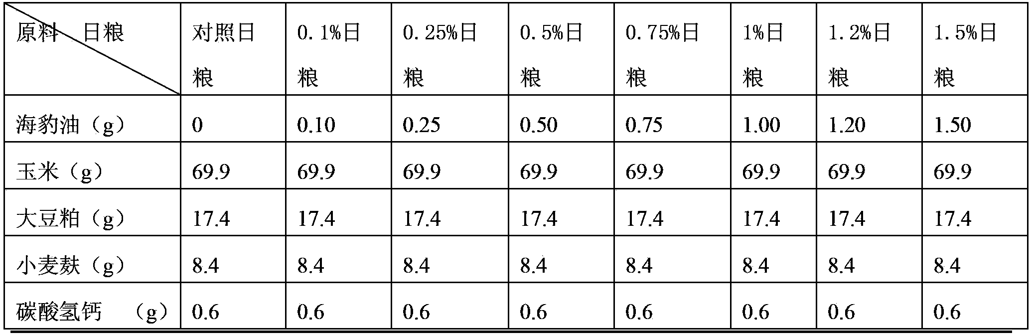 Feed for the production of functional pork that is high in PUFA, EPA and DHA and low in n-6 PUFA/n-3 PUFA