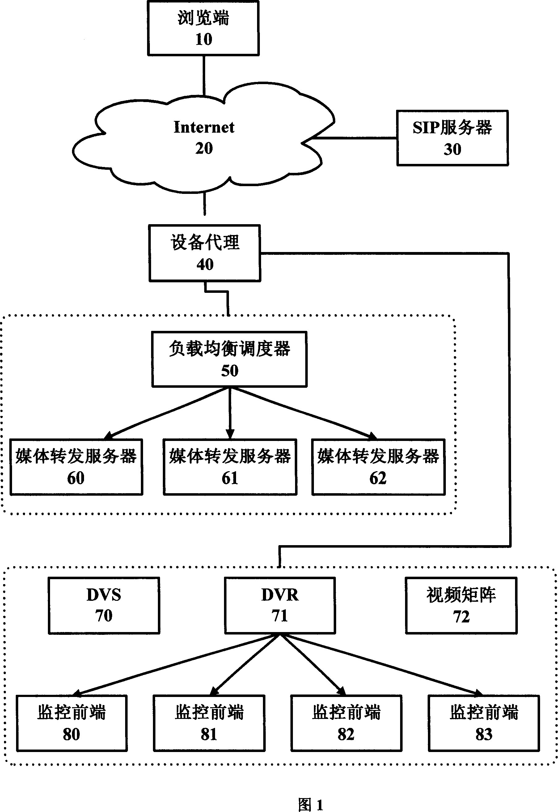 Method for implementing media flow balance dispatching in vedio service